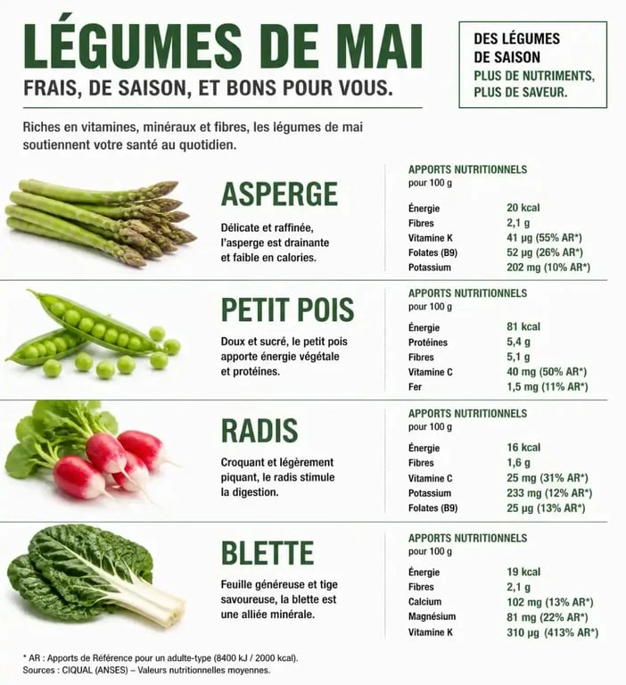 Infographie des bienfaits nutritionnels des légumes de mai